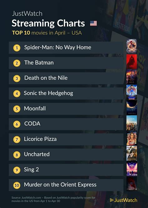 JustWatch Streaming Charts for Movies & TV shows 